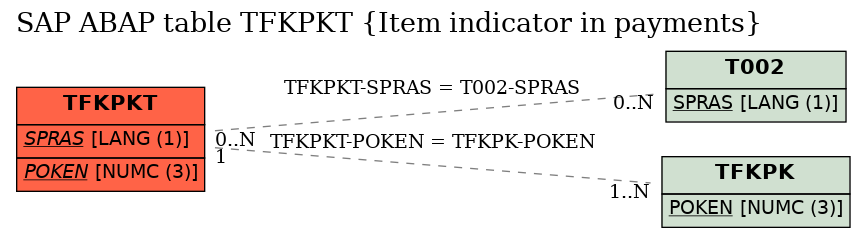 E-R Diagram for table TFKPKT (Item indicator in payments)