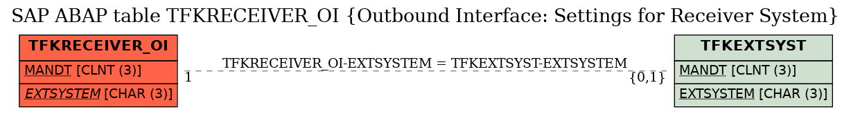 E-R Diagram for table TFKRECEIVER_OI (Outbound Interface: Settings for Receiver System)