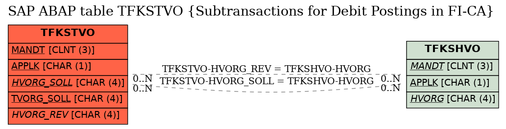 E-R Diagram for table TFKSTVO (Subtransactions for Debit Postings in FI-CA)