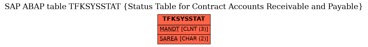 E-R Diagram for table TFKSYSSTAT (Status Table for Contract Accounts Receivable and Payable)