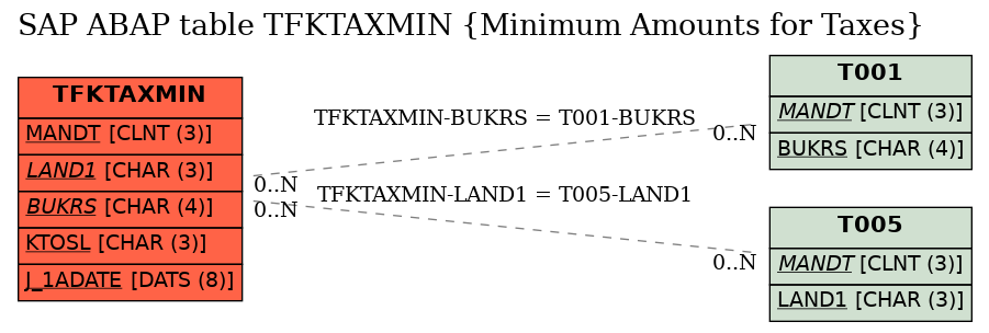 E-R Diagram for table TFKTAXMIN (Minimum Amounts for Taxes)