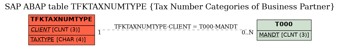 E-R Diagram for table TFKTAXNUMTYPE (Tax Number Categories of Business Partner)