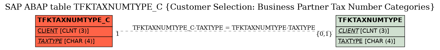 E-R Diagram for table TFKTAXNUMTYPE_C (Customer Selection: Business Partner Tax Number Categories)