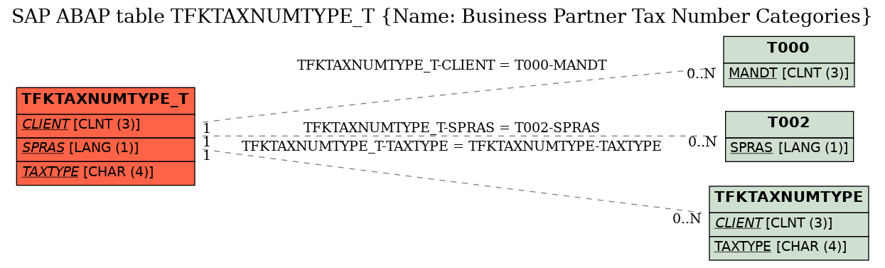 E-R Diagram for table TFKTAXNUMTYPE_T (Name: Business Partner Tax Number Categories)