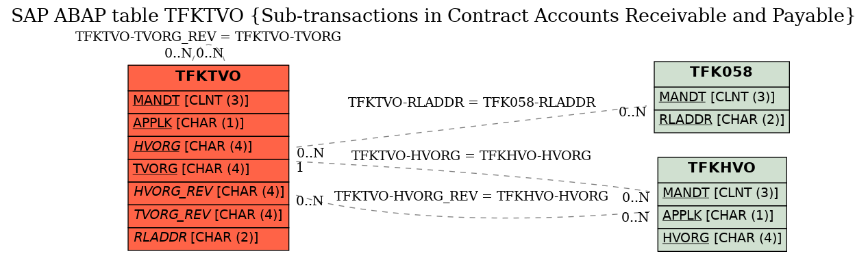 E-R Diagram for table TFKTVO (Sub-transactions in Contract Accounts Receivable and Payable)