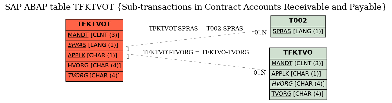 E-R Diagram for table TFKTVOT (Sub-transactions in Contract Accounts Receivable and Payable)