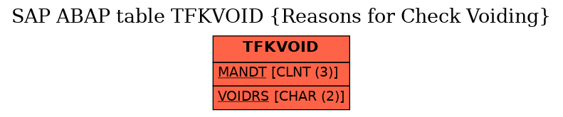 E-R Diagram for table TFKVOID (Reasons for Check Voiding)