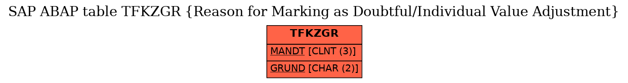 E-R Diagram for table TFKZGR (Reason for Marking as Doubtful/Individual Value Adjustment)