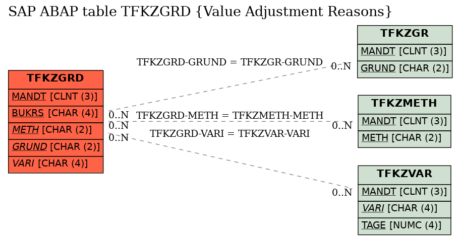 E-R Diagram for table TFKZGRD (Value Adjustment Reasons)