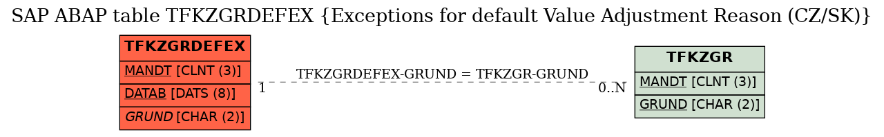 E-R Diagram for table TFKZGRDEFEX (Exceptions for default Value Adjustment Reason (CZ/SK))