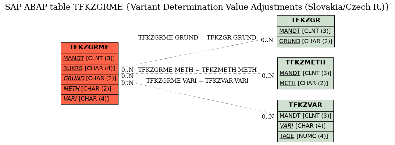 E-R Diagram for table TFKZGRME (Variant Determination Value Adjustments (Slovakia/Czech R.))