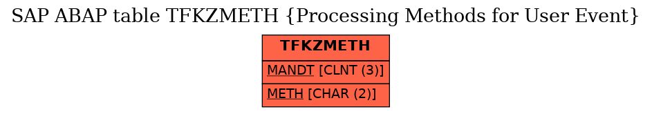 E-R Diagram for table TFKZMETH (Processing Methods for User Event)