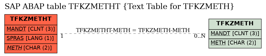 E-R Diagram for table TFKZMETHT (Text Table for TFKZMETH)