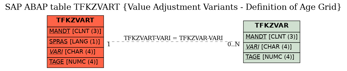 E-R Diagram for table TFKZVART (Value Adjustment Variants - Definition of Age Grid)