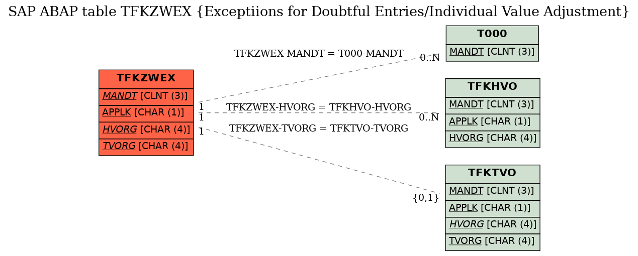 E-R Diagram for table TFKZWEX (Exceptiions for Doubtful Entries/Individual Value Adjustment)