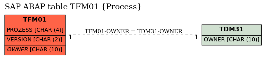 E-R Diagram for table TFM01 (Process)