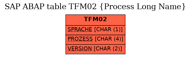 E-R Diagram for table TFM02 (Process Long Name)