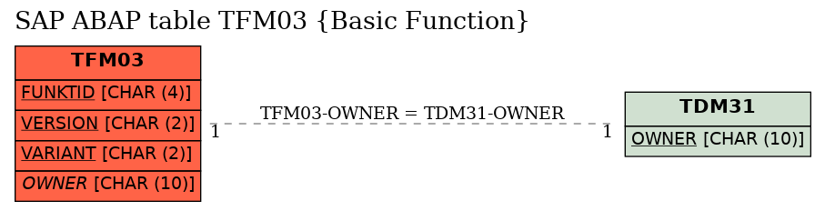 E-R Diagram for table TFM03 (Basic Function)