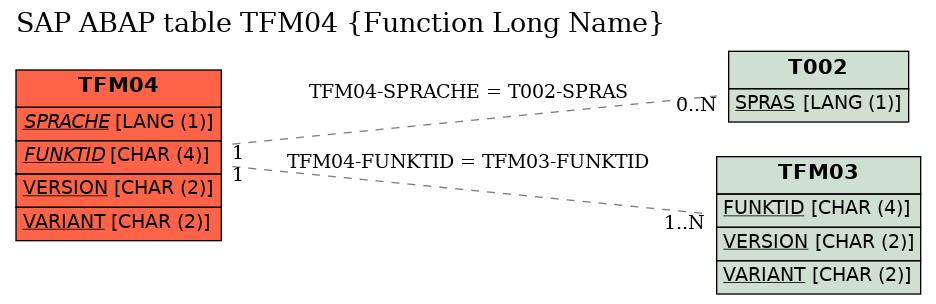 E-R Diagram for table TFM04 (Function Long Name)