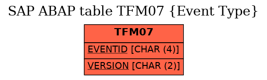 E-R Diagram for table TFM07 (Event Type)