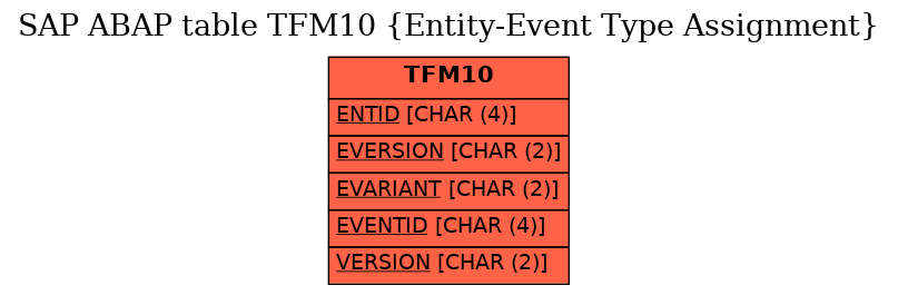 E-R Diagram for table TFM10 (Entity-Event Type Assignment)