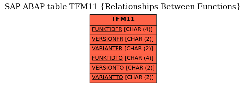 E-R Diagram for table TFM11 (Relationships Between Functions)