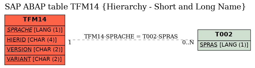 E-R Diagram for table TFM14 (Hierarchy - Short and Long Name)