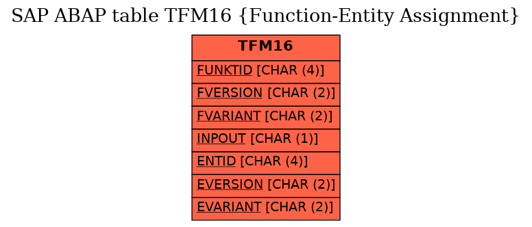 E-R Diagram for table TFM16 (Function-Entity Assignment)