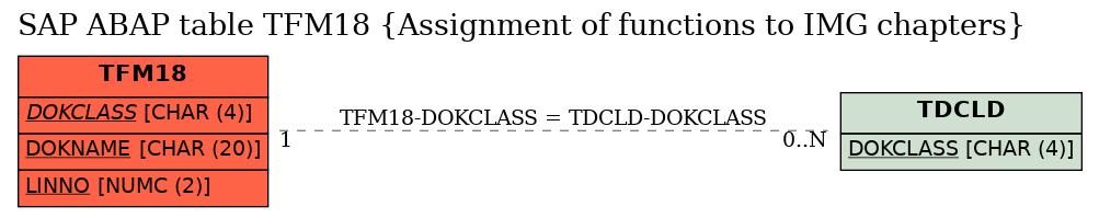 E-R Diagram for table TFM18 (Assignment of functions to IMG chapters)