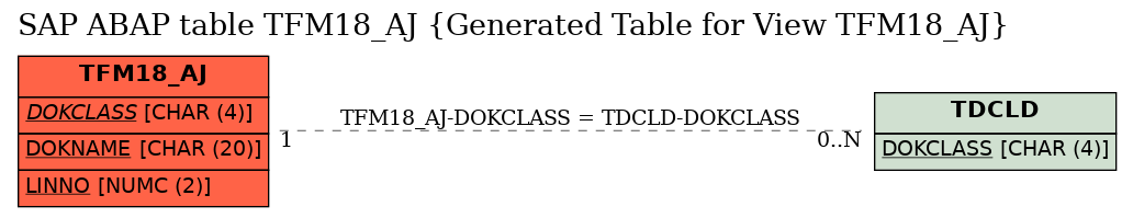 E-R Diagram for table TFM18_AJ (Generated Table for View TFM18_AJ)