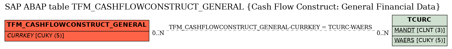 E-R Diagram for table TFM_CASHFLOWCONSTRUCT_GENERAL (Cash Flow Construct: General Financial Data)