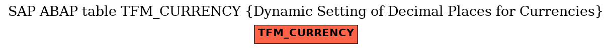 E-R Diagram for table TFM_CURRENCY (Dynamic Setting of Decimal Places for Currencies)