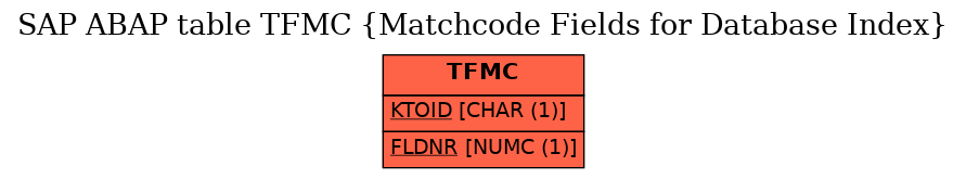 E-R Diagram for table TFMC (Matchcode Fields for Database Index)