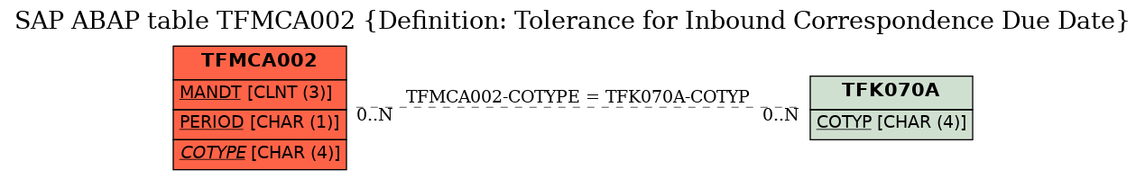 E-R Diagram for table TFMCA002 (Definition: Tolerance for Inbound Correspondence Due Date)