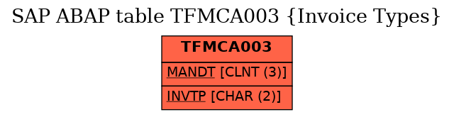 E-R Diagram for table TFMCA003 (Invoice Types)