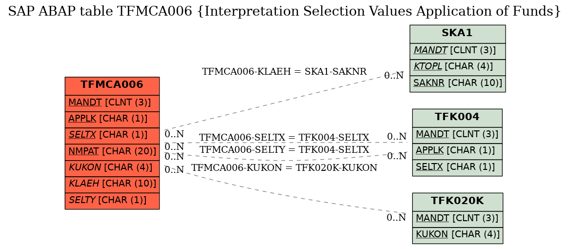 E-R Diagram for table TFMCA006 (Interpretation Selection Values Application of Funds)