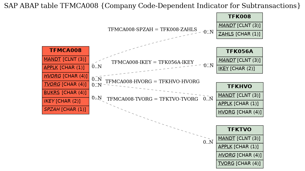 E-R Diagram for table TFMCA008 (Company Code-Dependent Indicator for Subtransactions)