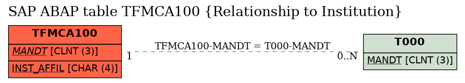 E-R Diagram for table TFMCA100 (Relationship to Institution)