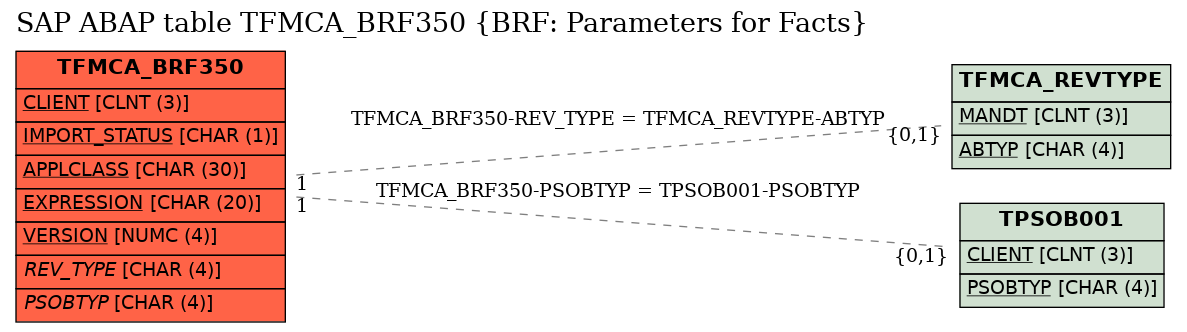 E-R Diagram for table TFMCA_BRF350 (BRF: Parameters for Facts)