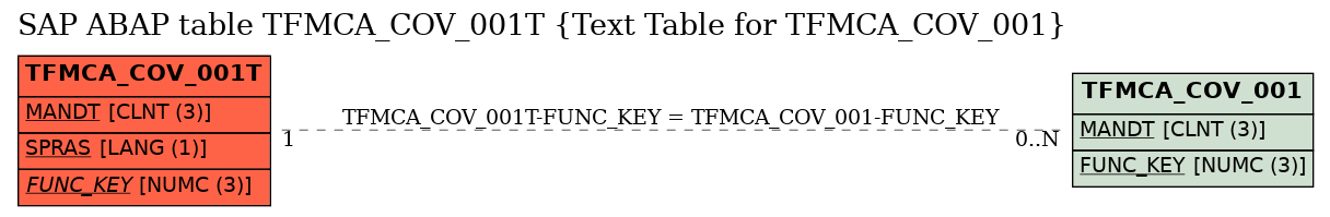 E-R Diagram for table TFMCA_COV_001T (Text Table for TFMCA_COV_001)