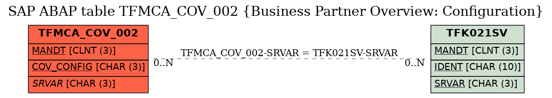 E-R Diagram for table TFMCA_COV_002 (Business Partner Overview: Configuration)