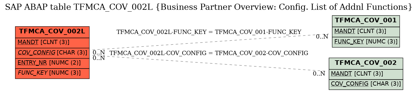 E-R Diagram for table TFMCA_COV_002L (Business Partner Overview: Config. List of Addnl Functions)