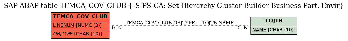 E-R Diagram for table TFMCA_COV_CLUB (IS-PS-CA: Set Hierarchy Cluster Builder Business Part. Envir)