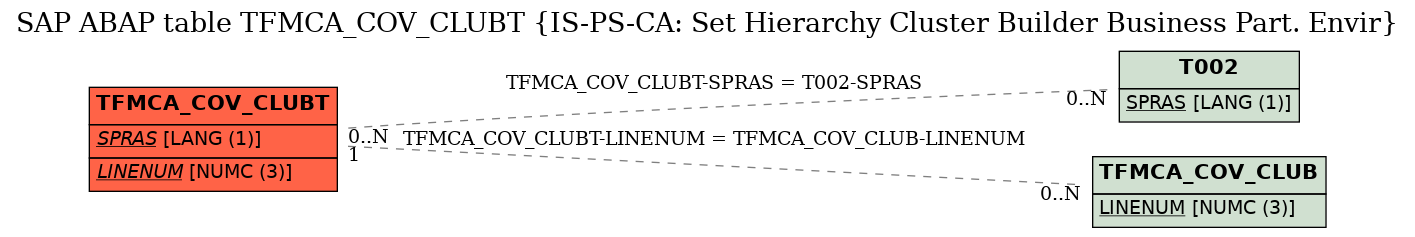 E-R Diagram for table TFMCA_COV_CLUBT (IS-PS-CA: Set Hierarchy Cluster Builder Business Part. Envir)