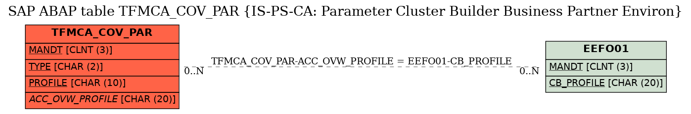 E-R Diagram for table TFMCA_COV_PAR (IS-PS-CA: Parameter Cluster Builder Business Partner Environ)