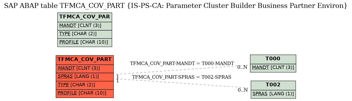 E-R Diagram for table TFMCA_COV_PART (IS-PS-CA: Parameter Cluster Builder Business Partner Environ)