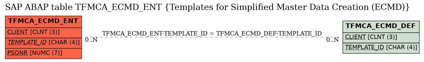 E-R Diagram for table TFMCA_ECMD_ENT (Templates for Simplified Master Data Creation (ECMD))