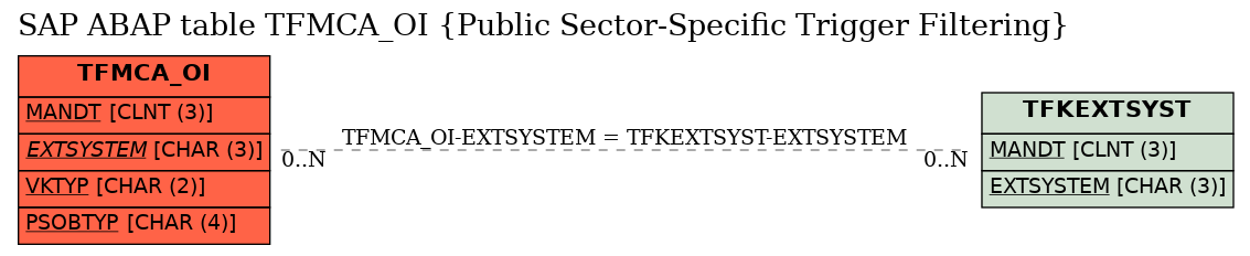 E-R Diagram for table TFMCA_OI (Public Sector-Specific Trigger Filtering)