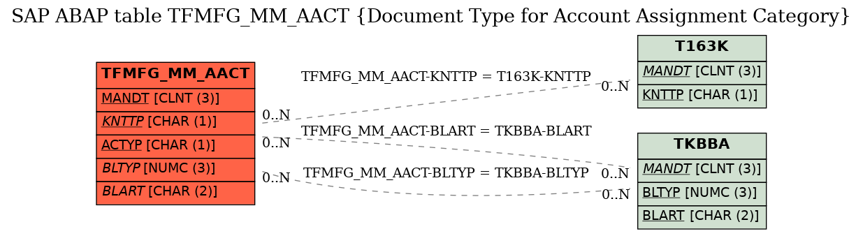 E-R Diagram for table TFMFG_MM_AACT (Document Type for Account Assignment Category)