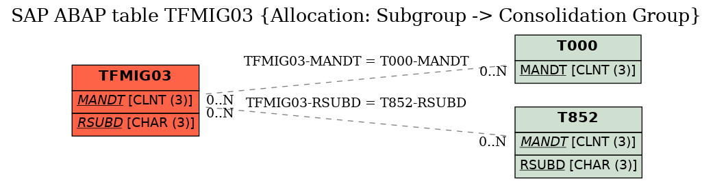 E-R Diagram for table TFMIG03 (Allocation: Subgroup -> Consolidation Group)